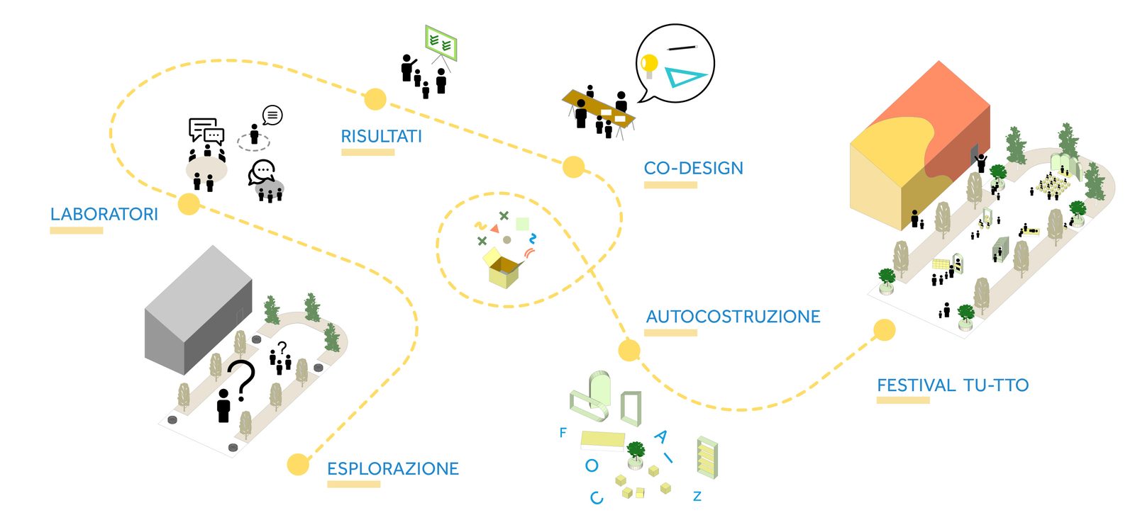 TU-TTO — schema del processo: esplorazione, laboratori, risultati, co-design, autocostruzione, festival